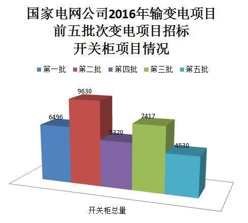 國家電網(wǎng)公司開關柜市場分析