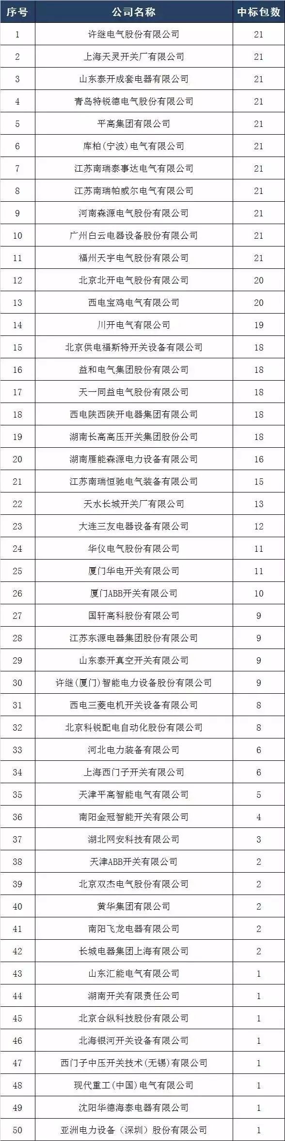 2017年10kV開關柜企業(yè)排名:46家企業(yè)分成441包，姬旭仍占主導地位！