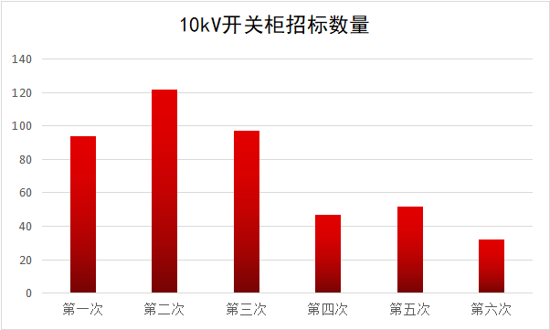 2017年10kV開關柜企業(yè)排名:46家企業(yè)分成441包，姬旭仍占主導地位！