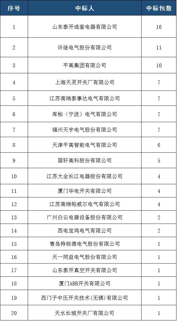 國(guó)家電網(wǎng)2017年前5名35(20)千伏開關(guān)柜排名:山東泰凱電器有限公司前