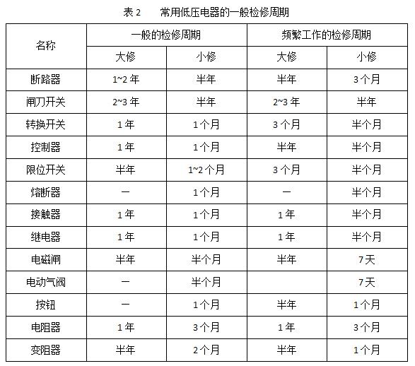 開關(guān)柜和內(nèi)部電氣設(shè)備維護(hù)標(biāo)準(zhǔn)和周期介紹