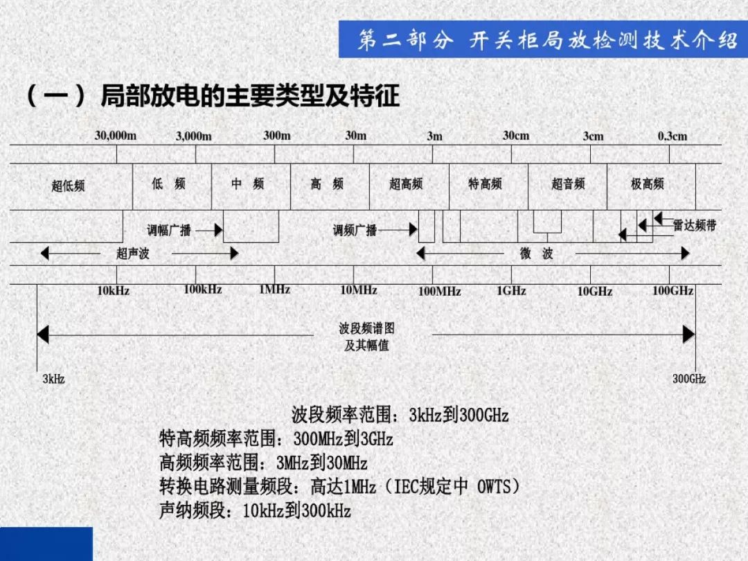 超級詳細！開關柜局部放電實時檢測技術探討