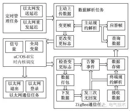 技術(shù):11+10kV 開關(guān)柜運(yùn)行環(huán)境監(jiān)控系統(tǒng)設(shè)計(jì)