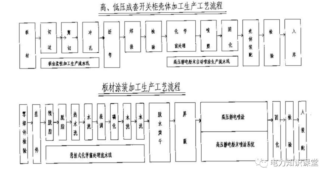 高低壓設(shè)置開關(guān)柜組裝、加工和生產(chǎn)過程