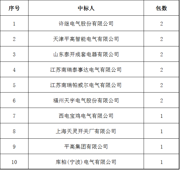 國(guó)家電網(wǎng)2017-5次10kV開(kāi)關(guān)柜中標(biāo)分析:19家企業(yè)分52個(gè)包