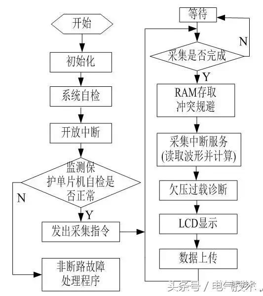 高壓開關(guān)柜在線監(jiān)測系統(tǒng)的設(shè)計(jì)與研究