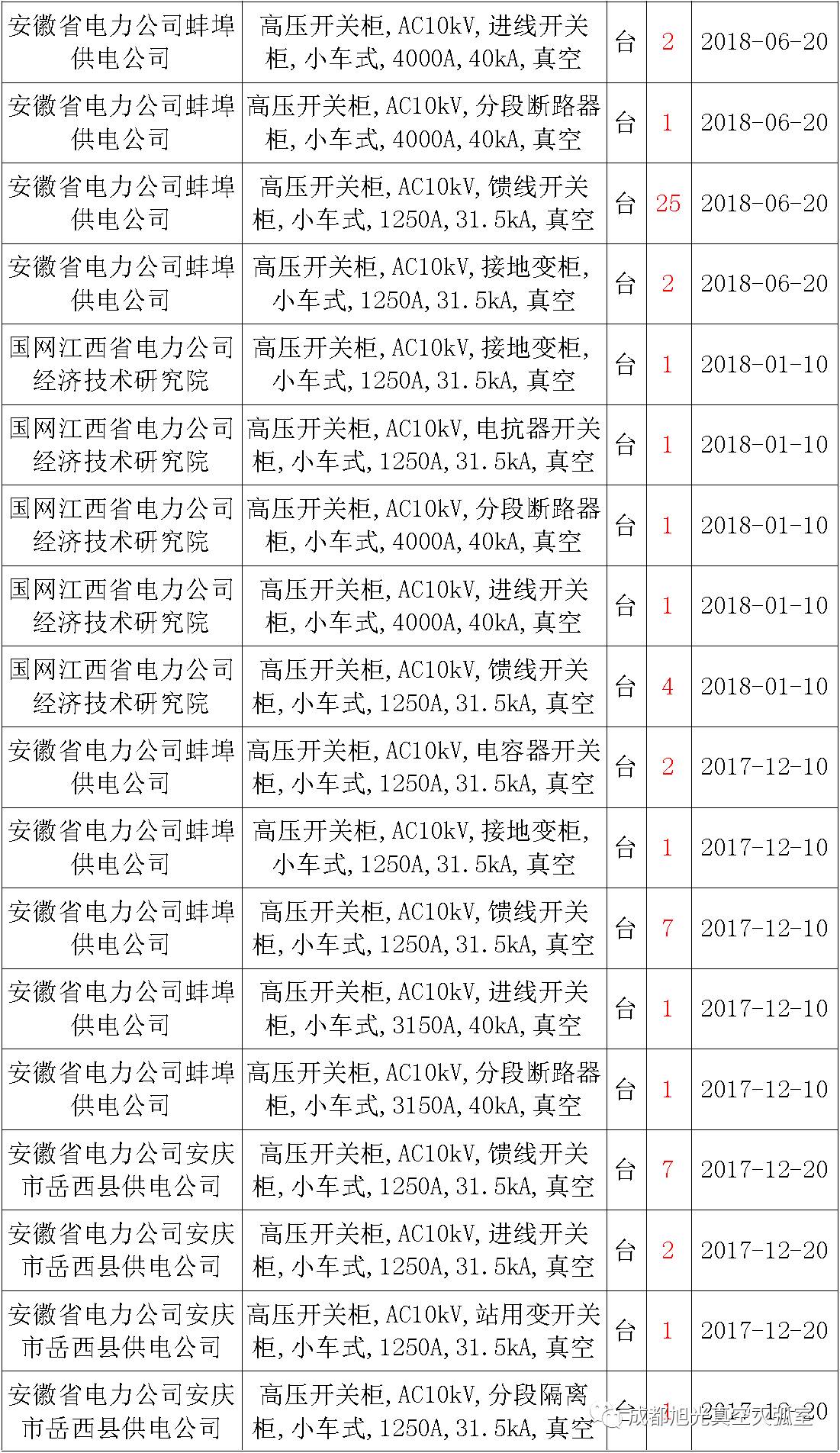 17年來國家電網(wǎng)第二次35kV開關(guān)柜 10kV開關(guān)柜1輸變電工程第四高壓斷路器誤動原因及處理