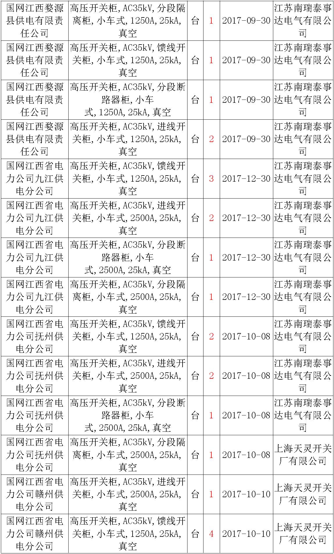 17年來國家電網(wǎng)第二次35kV開關(guān)柜 10kV開關(guān)柜1輸變電工程第四高壓斷路器誤動原因及處理