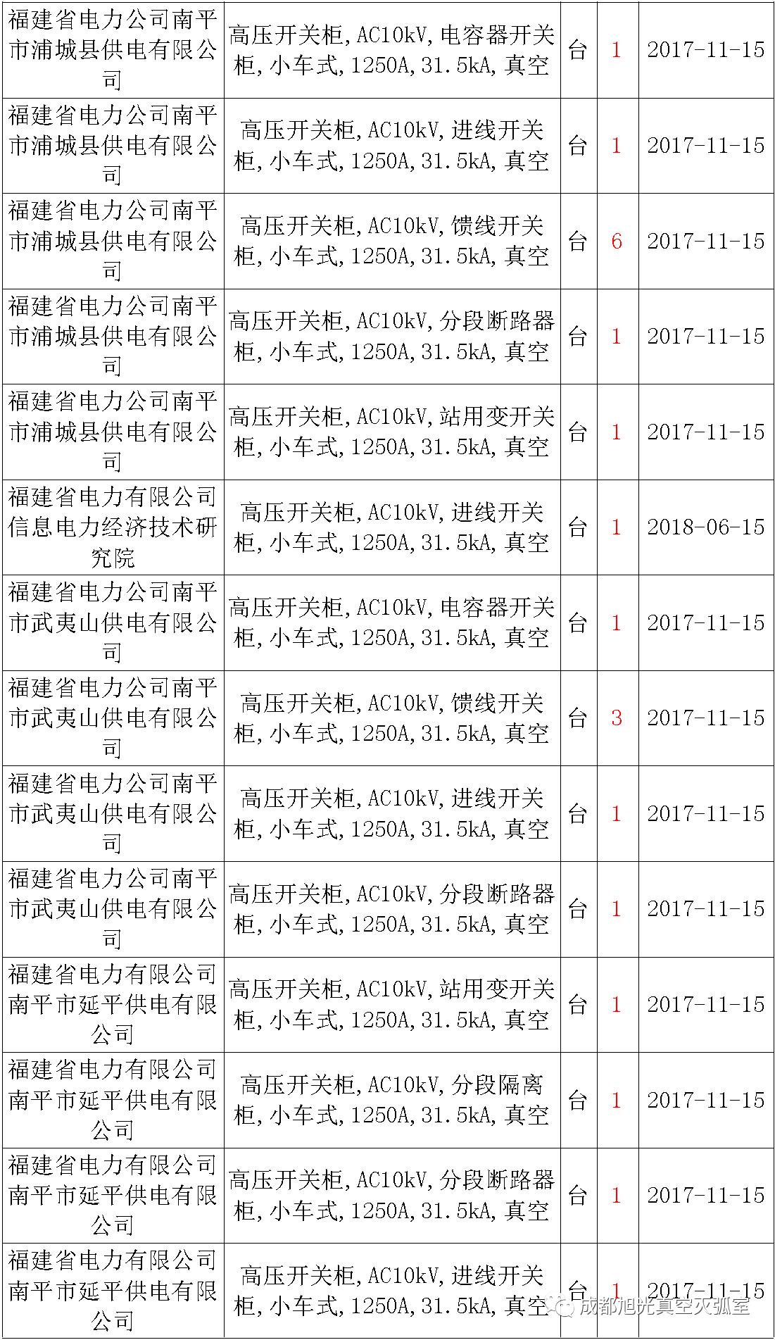 17年來國家電網(wǎng)第二次35kV開關(guān)柜 10kV開關(guān)柜1輸變電工程第四高壓斷路器誤動原因及處理