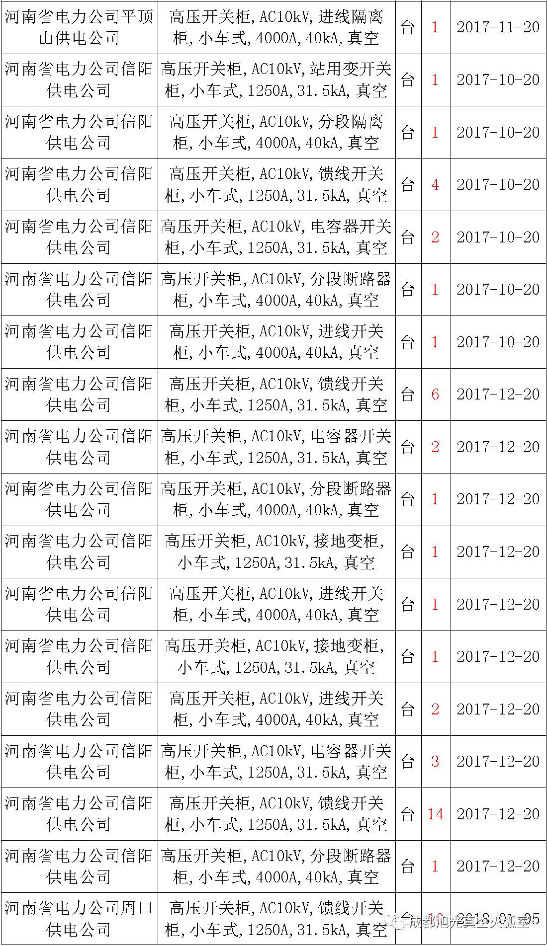 17年來國家電網(wǎng)第二次35kV開關(guān)柜 10kV開關(guān)柜1輸變電工程第四高壓斷路器誤動原因及處理