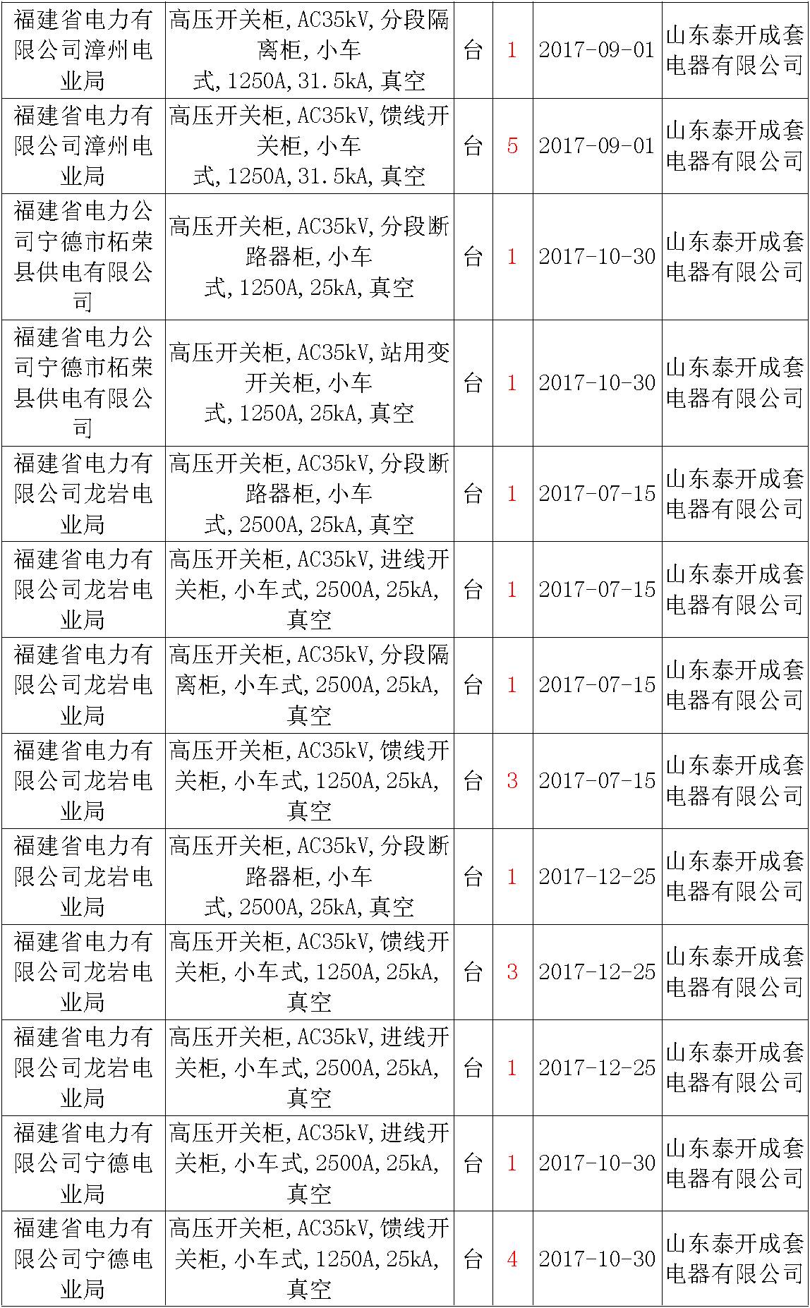 17年來國家電網(wǎng)第二次35kV開關(guān)柜 10kV開關(guān)柜1輸變電工程第四高壓斷路器誤動原因及處理