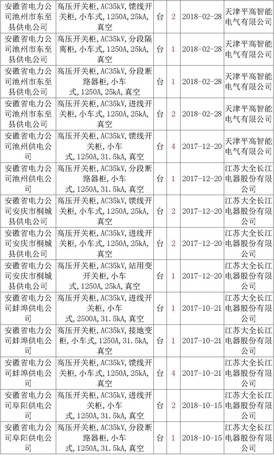 17年來國家電網(wǎng)第二次35kV開關(guān)柜 10kV開關(guān)柜1輸變電工程第四高壓斷路器誤動原因及處理