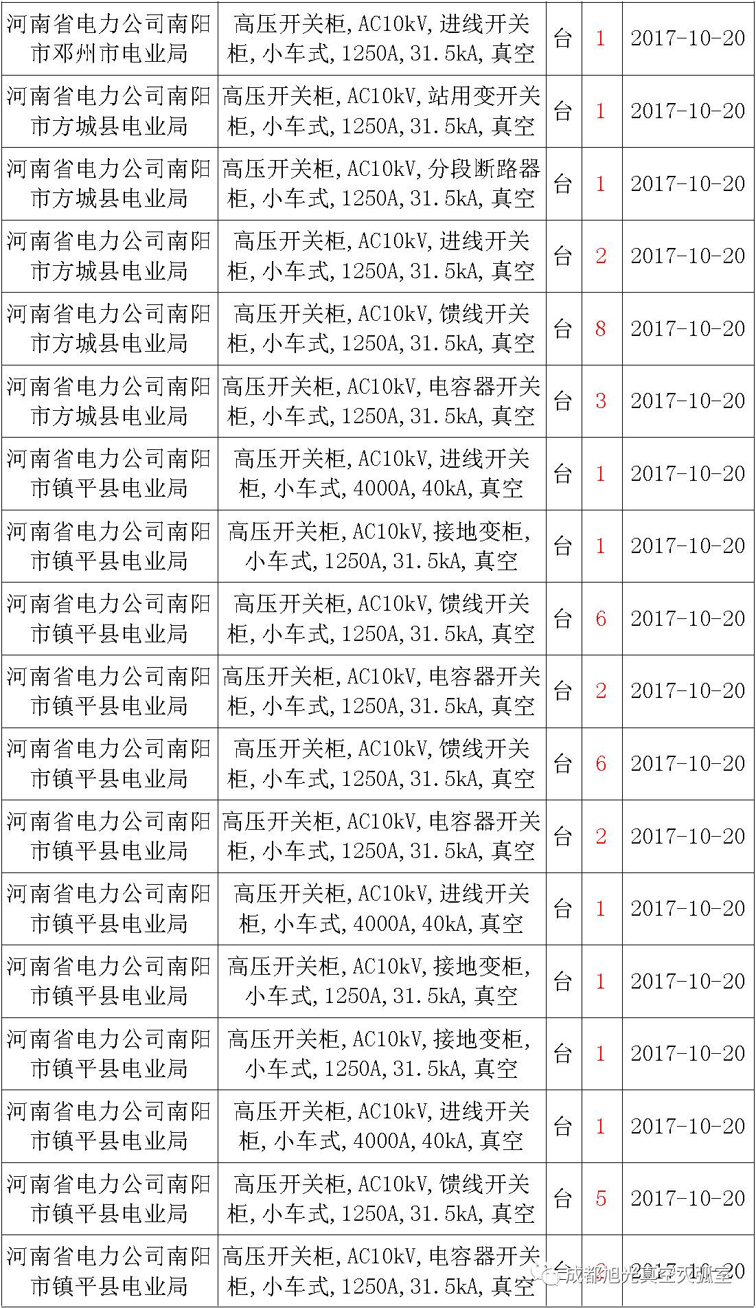 17年來國家電網(wǎng)第二次35kV開關(guān)柜 10kV開關(guān)柜1輸變電工程第四高壓斷路器誤動原因及處理