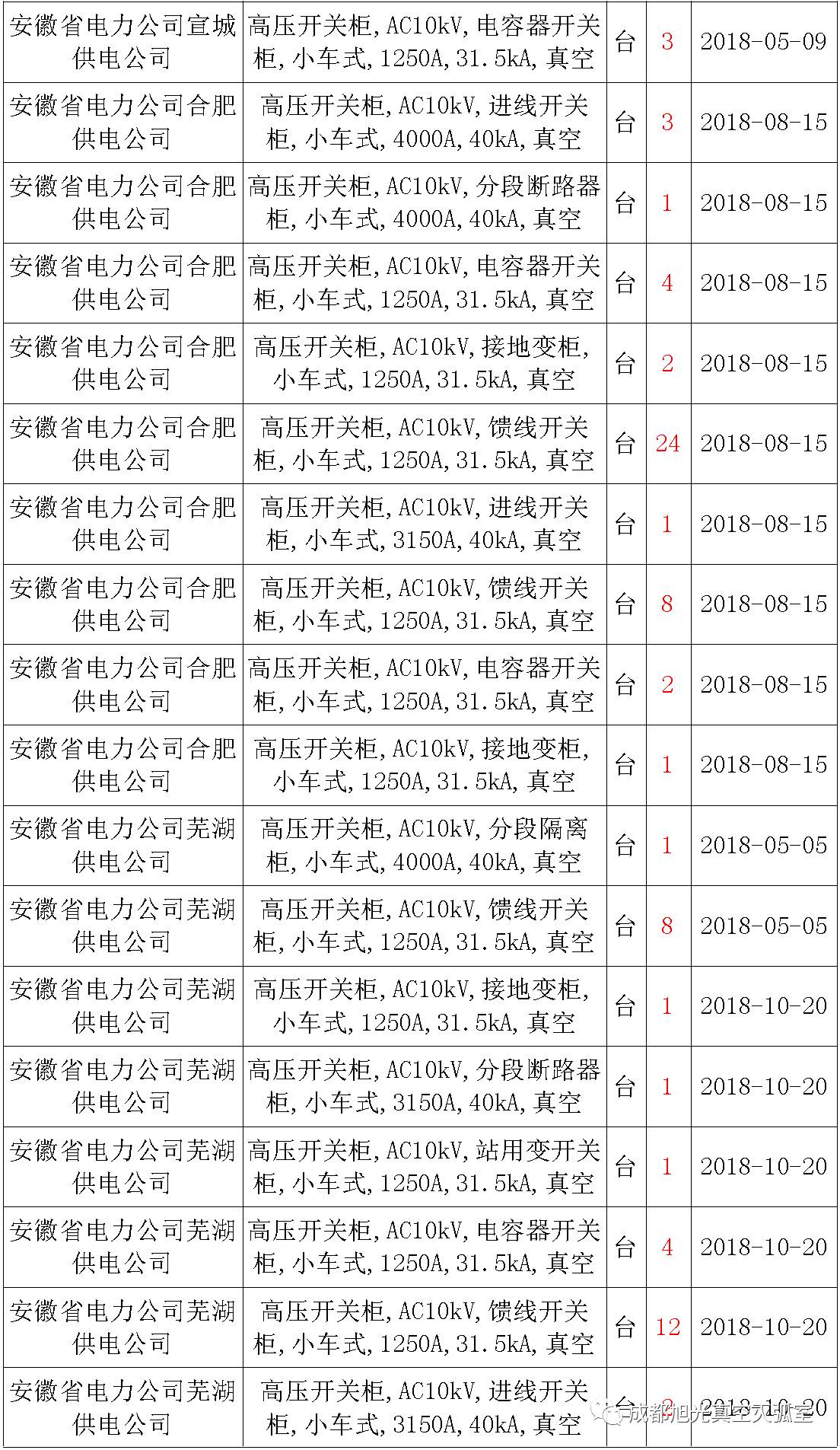 17年來國家電網(wǎng)第二次35kV開關(guān)柜 10kV開關(guān)柜1輸變電工程第四高壓斷路器誤動原因及處理