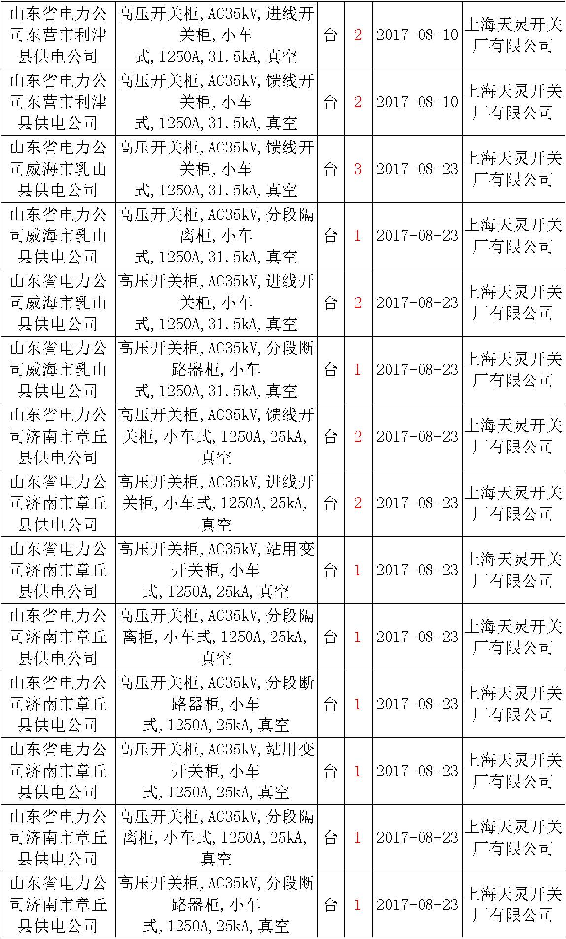 17年來國家電網(wǎng)第二次35kV開關(guān)柜 10kV開關(guān)柜1輸變電工程第四高壓斷路器誤動原因及處理