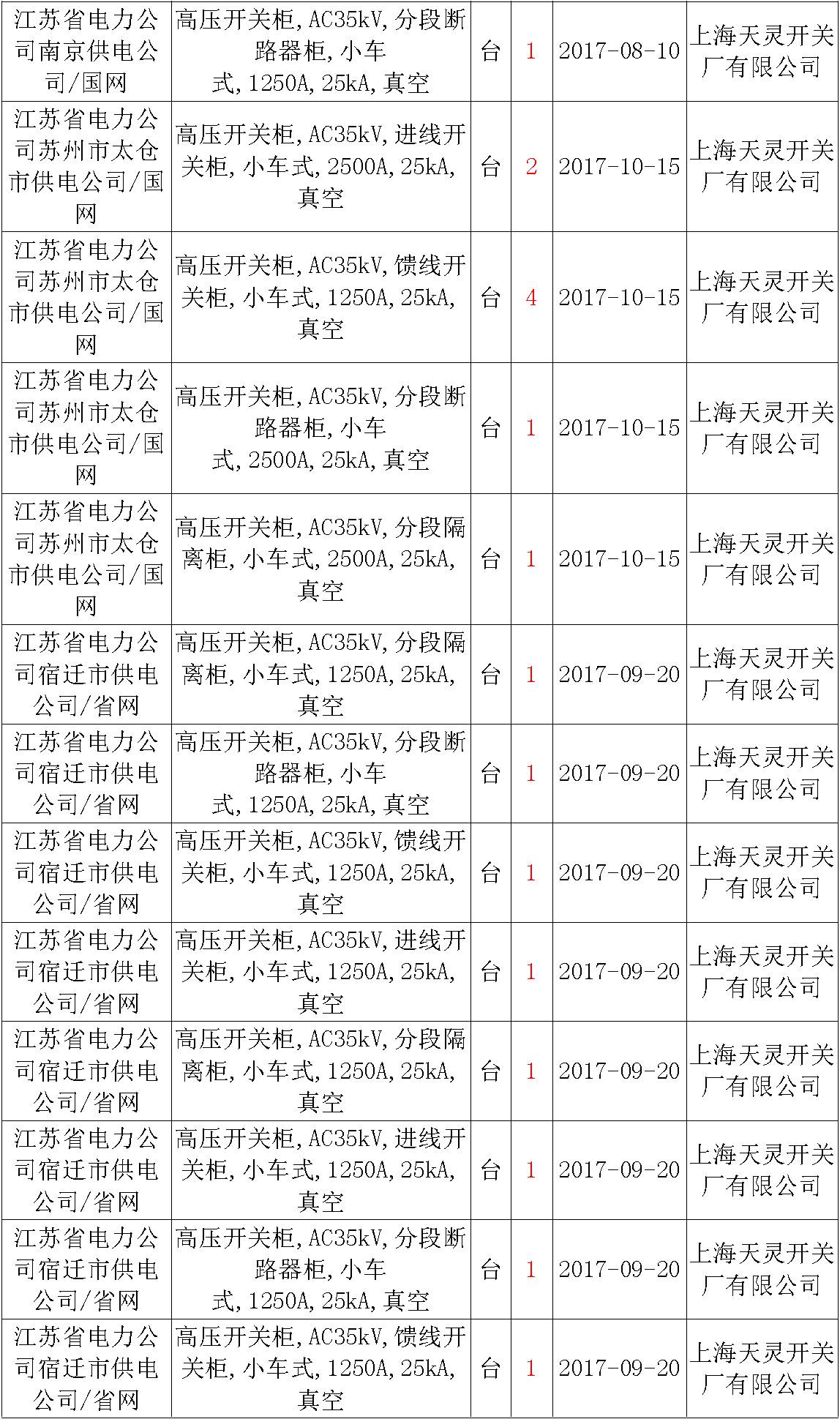 17年來國家電網(wǎng)第二次35kV開關(guān)柜 10kV開關(guān)柜1輸變電工程第四高壓斷路器誤動原因及處理