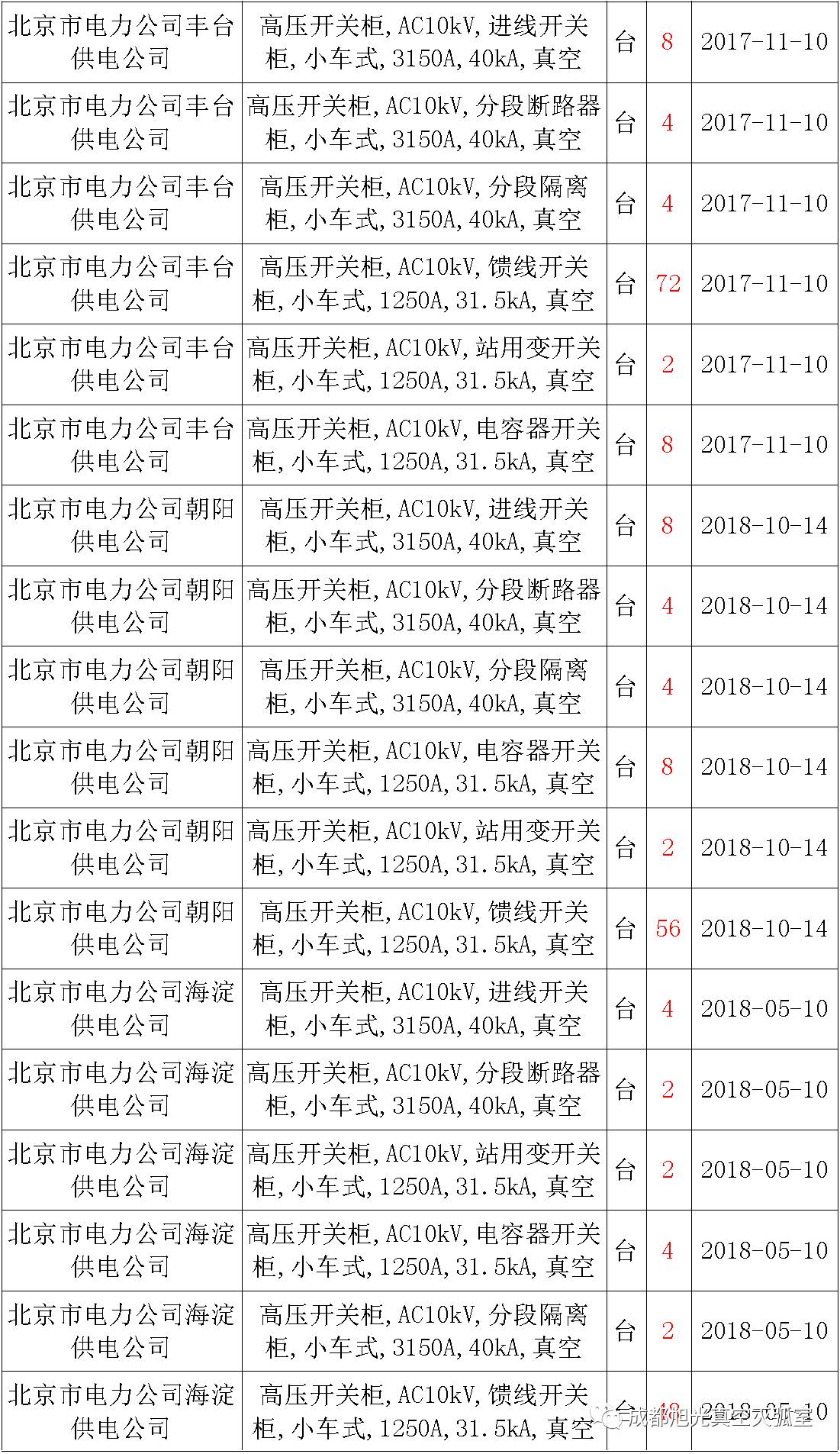 17年來國家電網(wǎng)第二次35kV開關(guān)柜 10kV開關(guān)柜1輸變電工程第四高壓斷路器誤動原因及處理