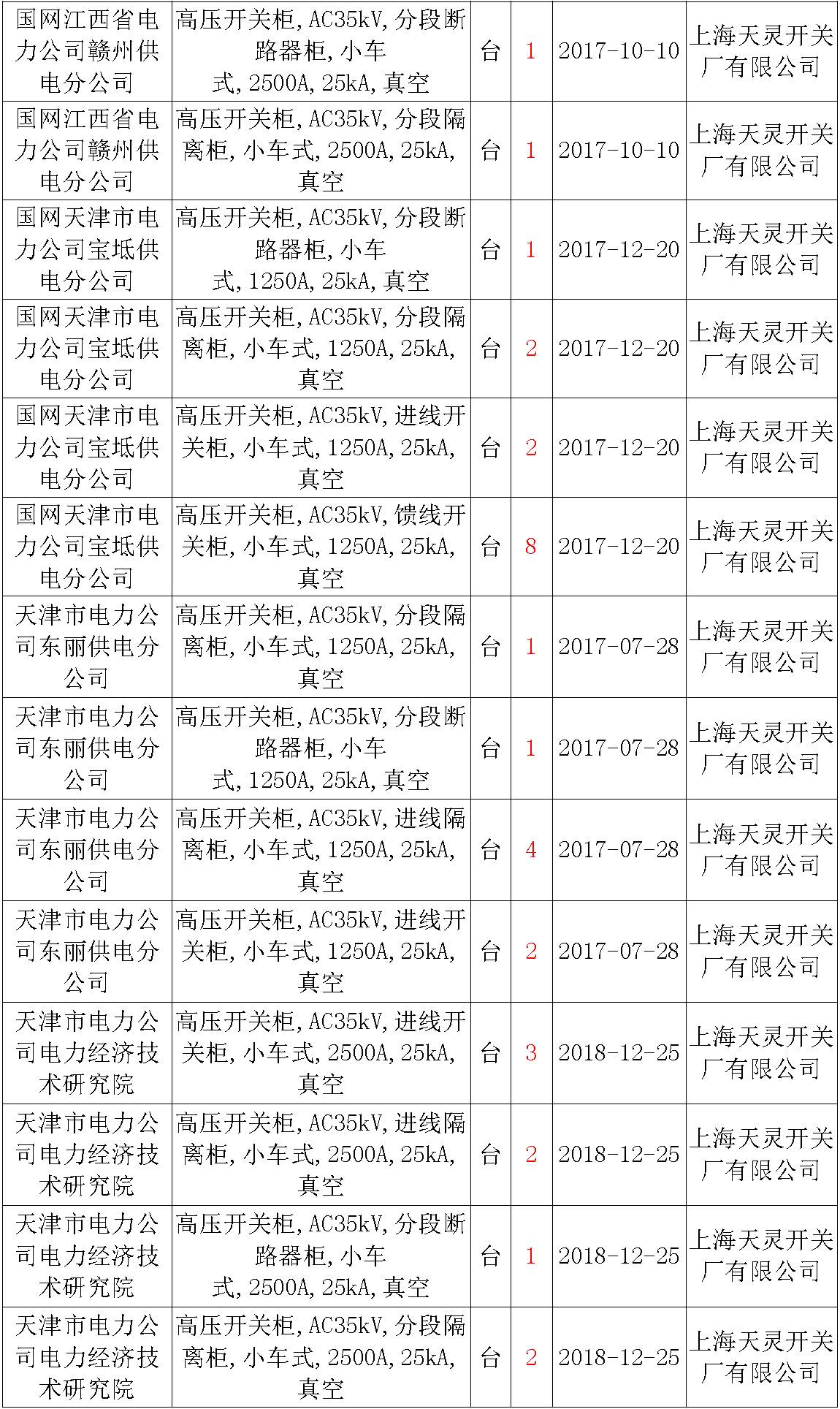 17年來國家電網(wǎng)第二次35kV開關(guān)柜 10kV開關(guān)柜1輸變電工程第四高壓斷路器誤動原因及處理