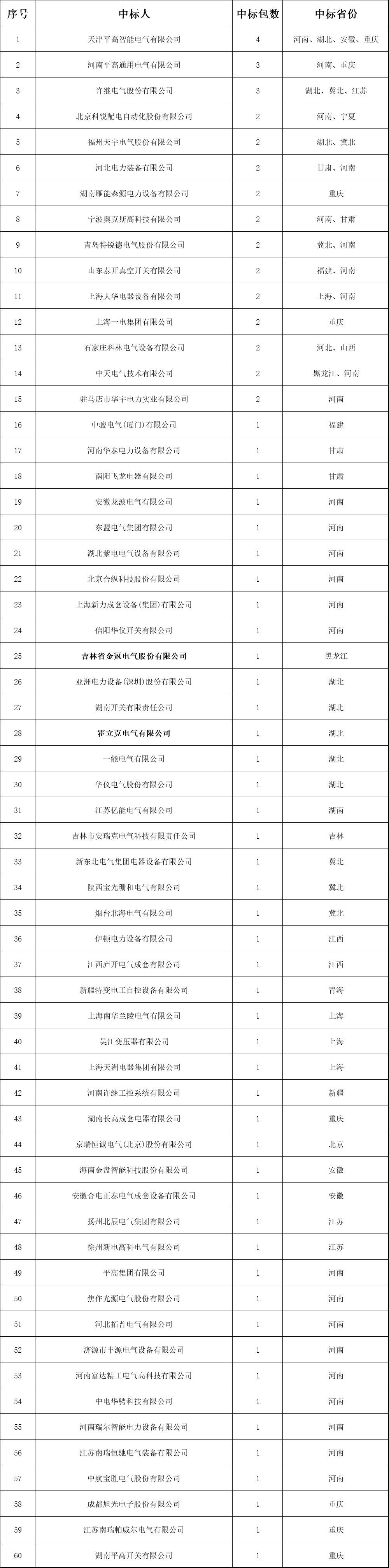 分銷網(wǎng)絡(luò)開關(guān)柜成功企業(yè)列表！2018年中國網(wǎng)通前三套配網(wǎng)設(shè)備中標(biāo)綜述