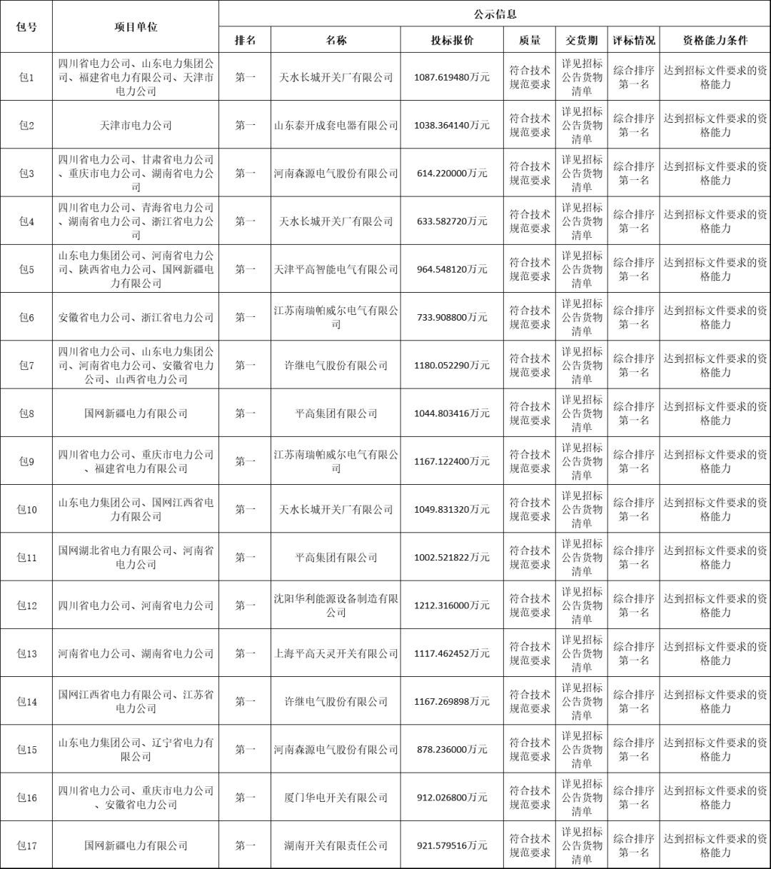 國家電網(wǎng)輸變電工程2019-1次開關柜中標分析:11家企業(yè)分成近2億元！