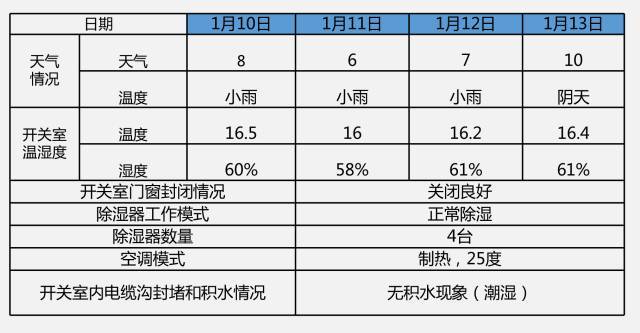 開關(guān)柜凝結(jié)的原因及對策