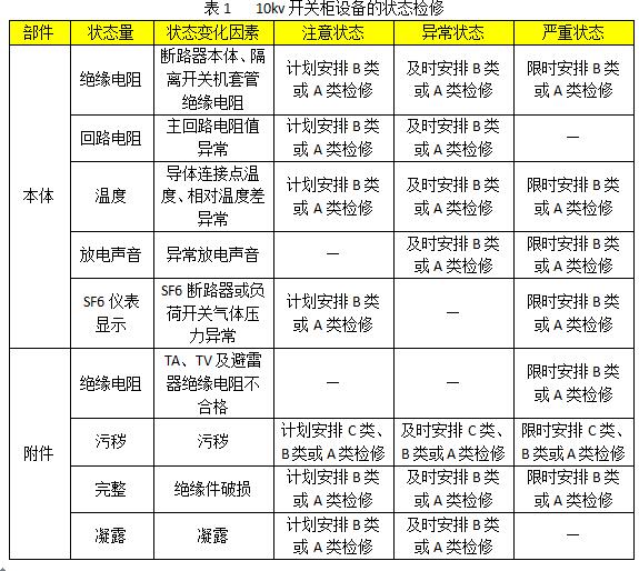 10kv開(kāi)關(guān)柜設(shè)備狀態(tài)維護(hù)的分類、項(xiàng)目和維護(hù)周期