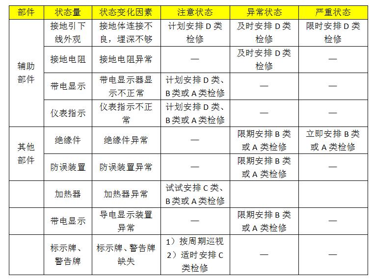 10kv開(kāi)關(guān)柜設(shè)備狀態(tài)維護(hù)的分類、項(xiàng)目和維護(hù)周期