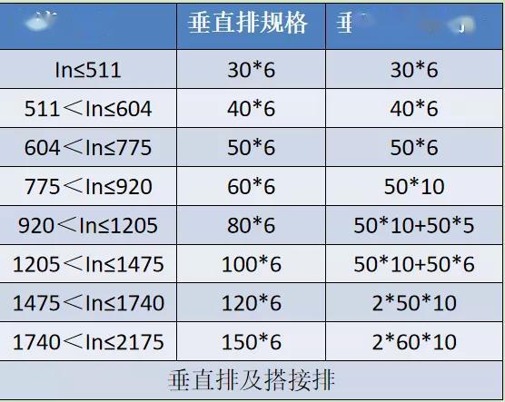 如何計(jì)算低壓開關(guān)柜銅排的數(shù)量？這是我見過的較受歡迎和較美麗的文章！