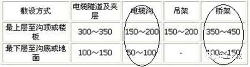 一條完成開關(guān)柜安裝，電纜橋架施工，電纜敷設(shè)及布線施工，照明配電箱施工