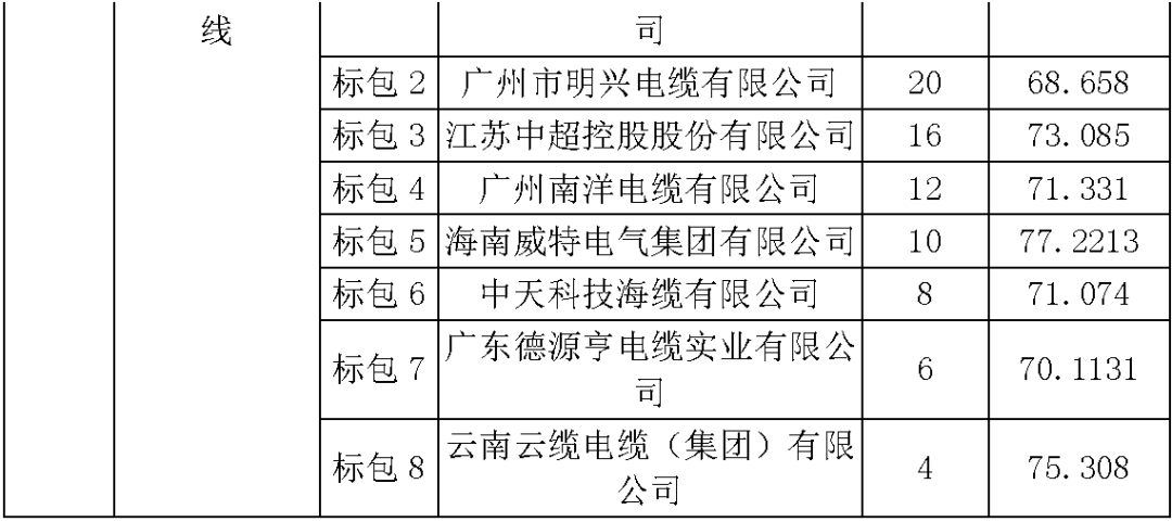 江蘇省首先批省級(jí)招標(biāo)協(xié)議中19年為國(guó)家電網(wǎng)，廣東省19年為10kV配電變壓器、箱式變壓器，開(kāi)關(guān)柜茂名35kV拆除高壓開(kāi)關(guān)19年為南方電網(wǎng)