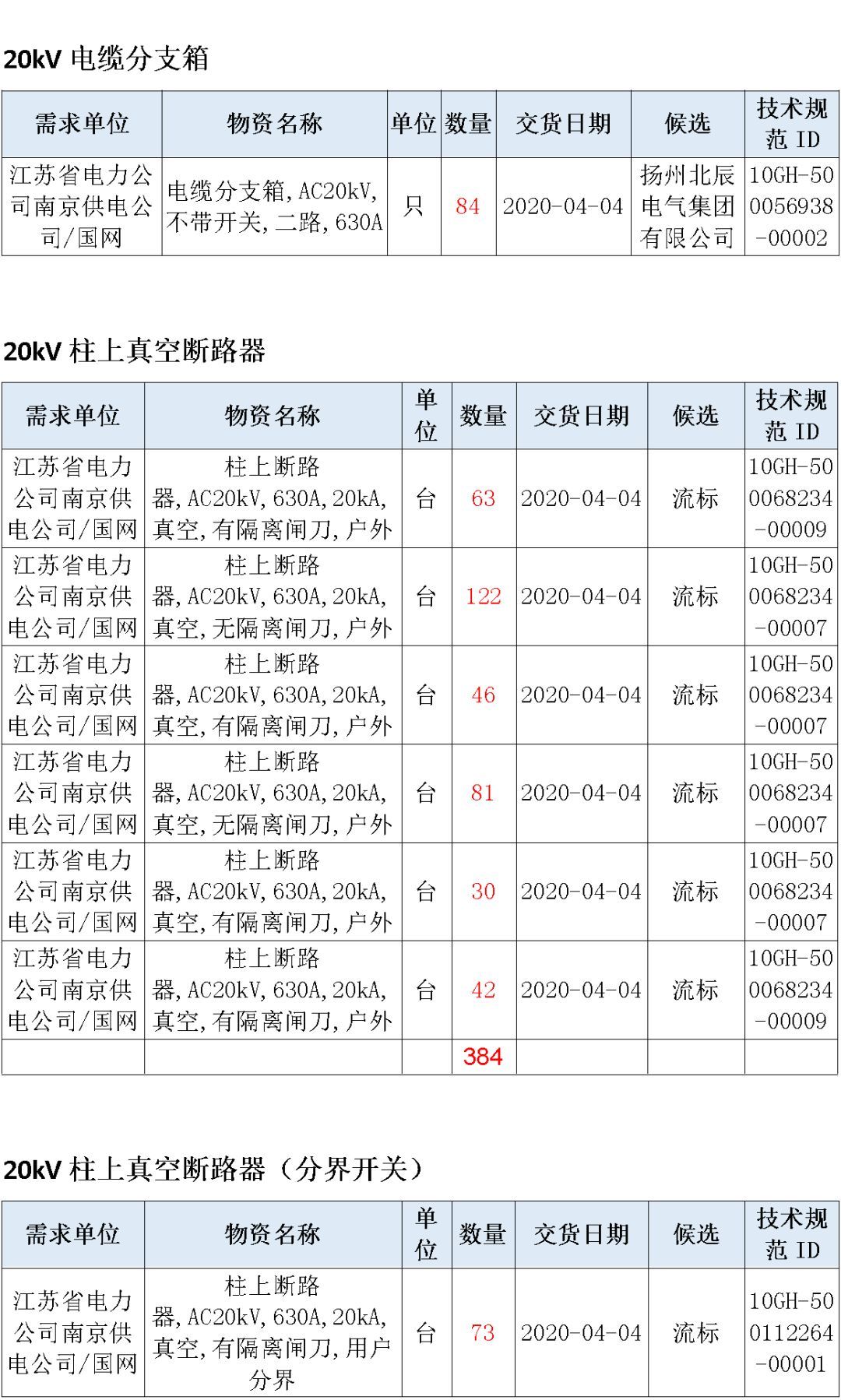 江蘇省首先批省級(jí)招標(biāo)協(xié)議中19年為國(guó)家電網(wǎng)，廣東省19年為10kV配電變壓器、箱式變壓器，開(kāi)關(guān)柜茂名35kV拆除高壓開(kāi)關(guān)19年為南方電網(wǎng)