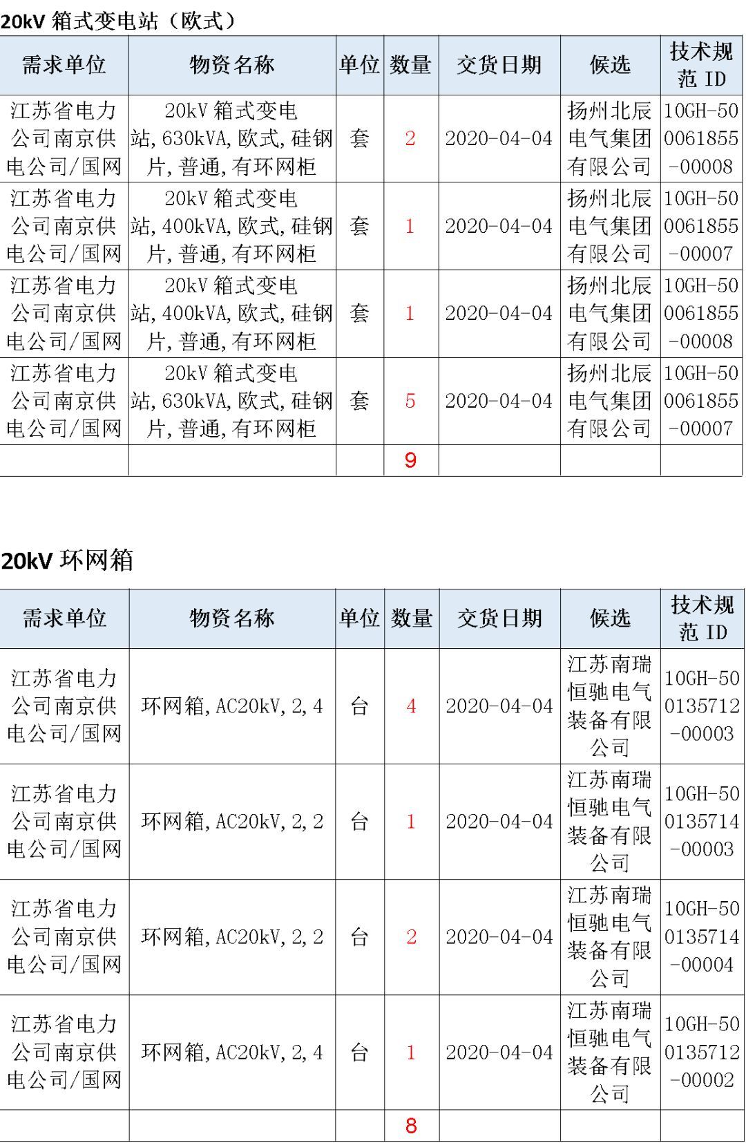 江蘇省首先批省級(jí)招標(biāo)協(xié)議中19年為國(guó)家電網(wǎng)，廣東省19年為10kV配電變壓器、箱式變壓器，開(kāi)關(guān)柜茂名35kV拆除高壓開(kāi)關(guān)19年為南方電網(wǎng)