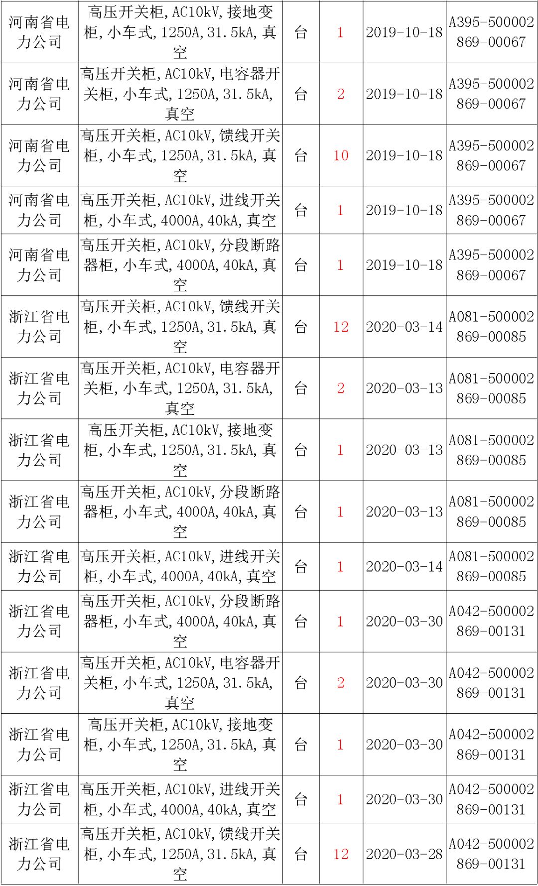 國家電網(wǎng)輸變電工程，19年第三次改造設備開關柜2019年海南首先次配電設備，19年天津首先次擴建材料