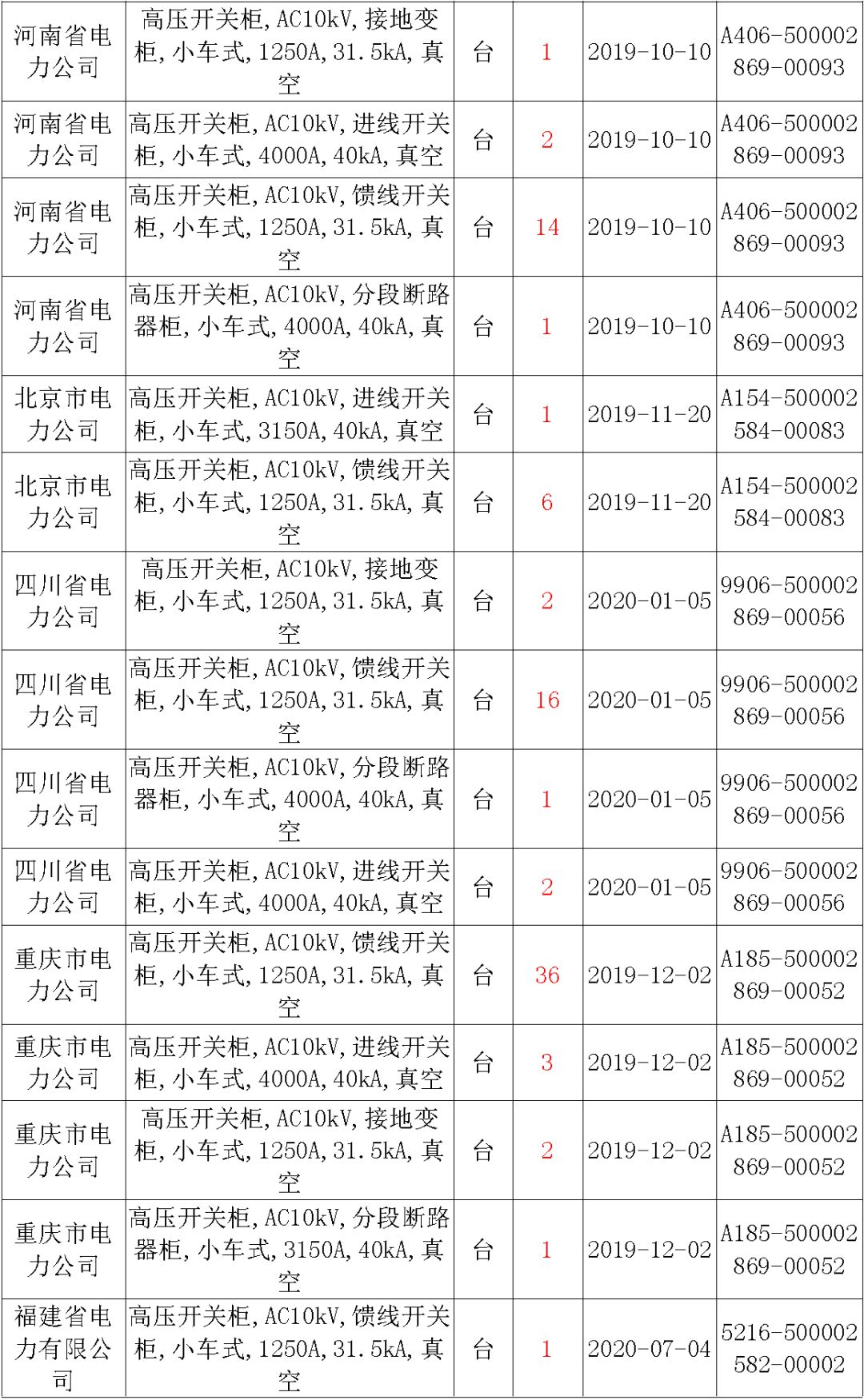 國家電網(wǎng)輸變電工程，19年第三次改造設備開關柜2019年海南首先次配電設備，19年天津首先次擴建材料