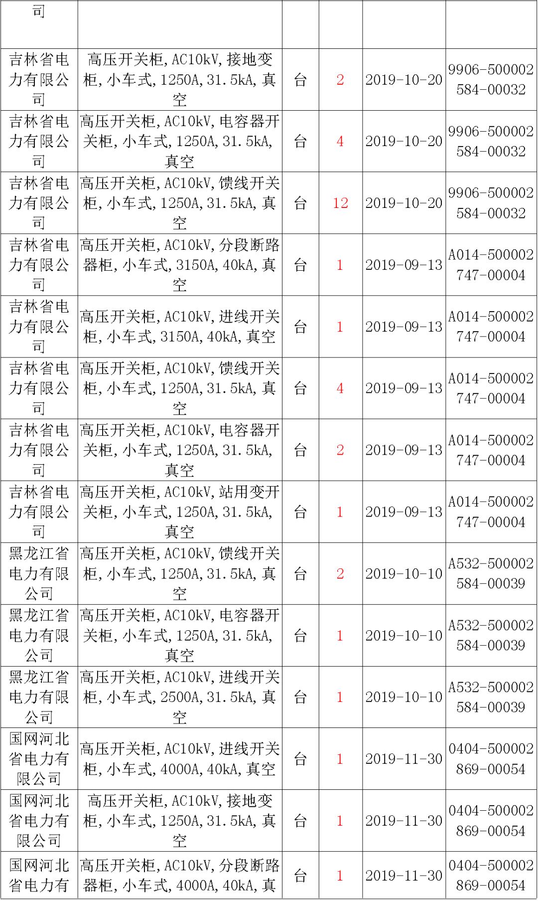 國家電網(wǎng)輸變電工程，19年第三次改造設備開關柜2019年海南首先次配電設備，19年天津首先次擴建材料