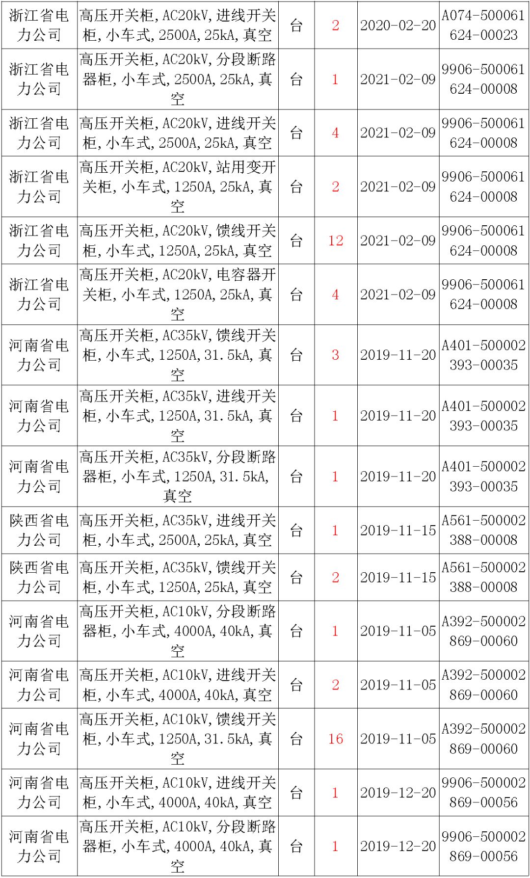 國家電網(wǎng)輸變電工程，19年第三次改造設備開關柜2019年海南首先次配電設備，19年天津首先次擴建材料