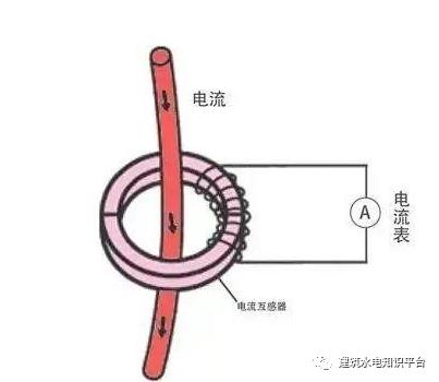 你知道為什么配電箱有些配有1、2或3個電流互感器嗎？