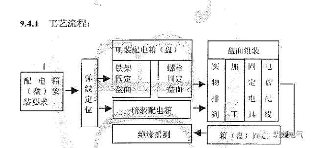 配電箱(機(jī)柜)安裝過程