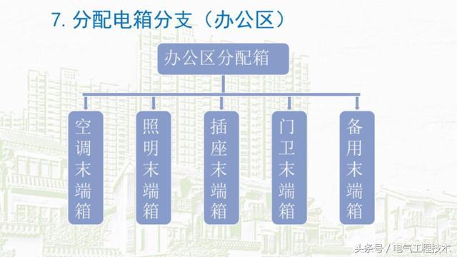 我在1級、2級和3級配電箱有什么樣的設(shè)備？如何配置它？你早就應(yīng)該知道了。