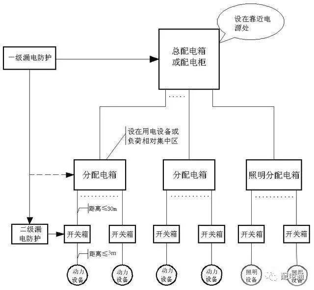 臨時(shí)建筑配電箱分類和功能