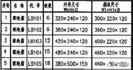 建筑電氣設(shè)計(jì)中如何確定配電箱體的尺寸？需要使用地圖集